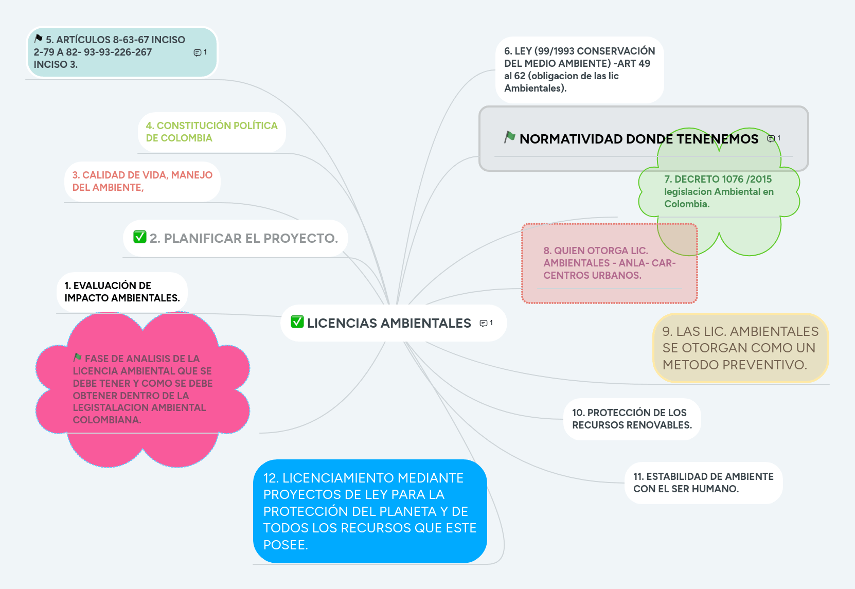 LICENCIAS AMBIENTALES MindMeister Mapa Mental