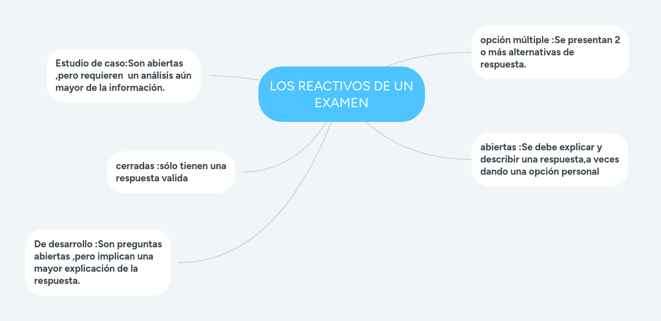 LOS REACTIVOS DE UN EXAMEN MindMeister Mapa Mental