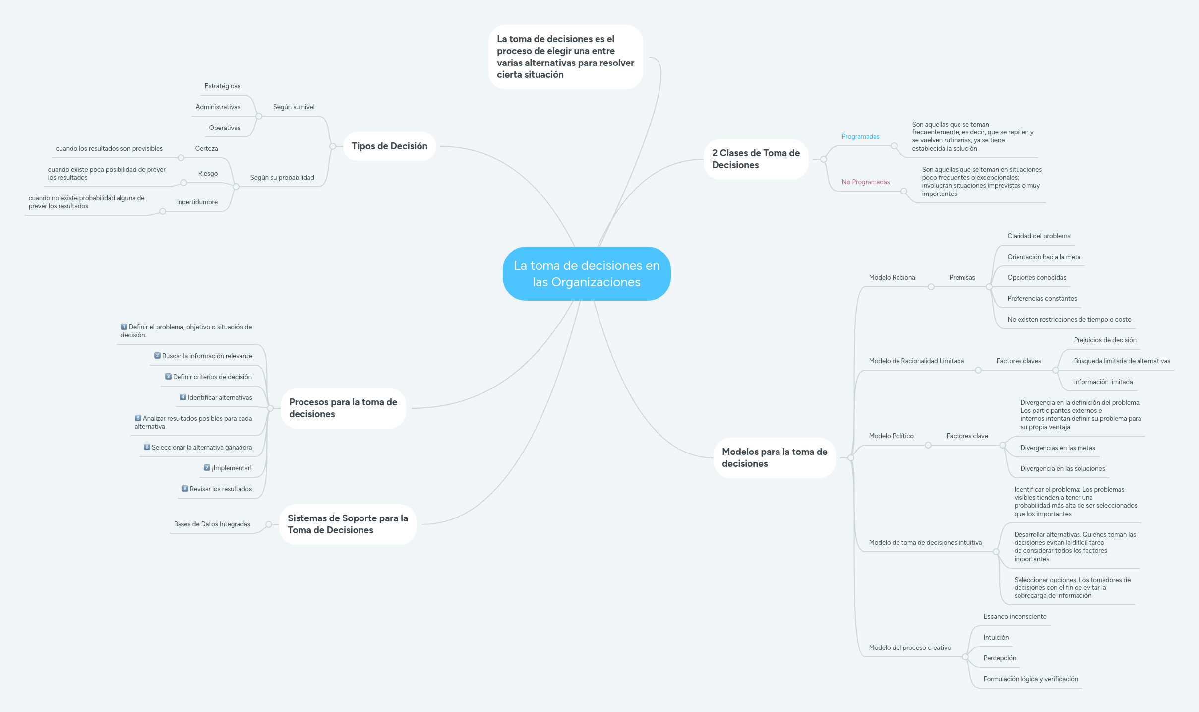 La toma de decisiones en las Organizaciones MindMeister Mapa Mental