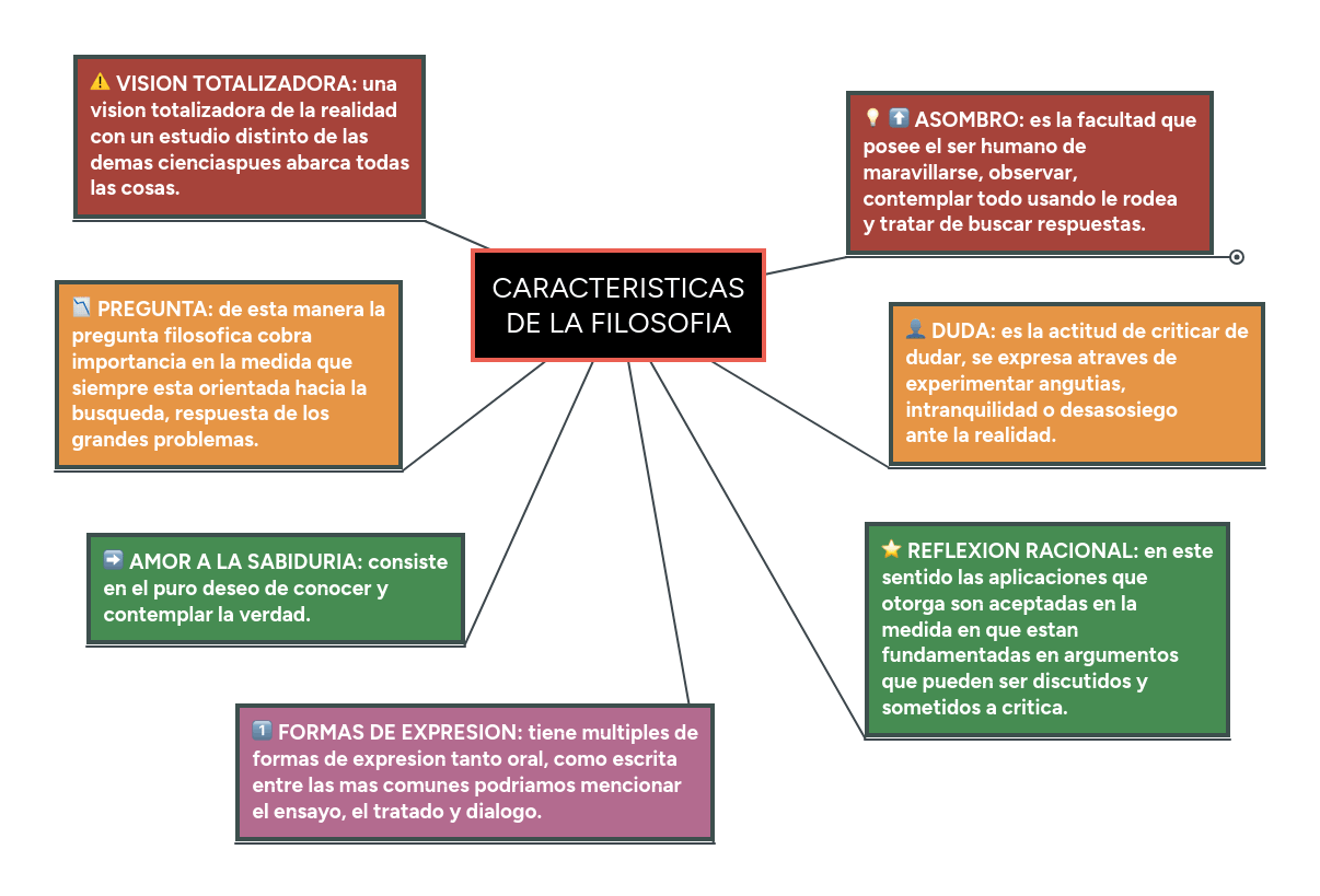 CARACTERISTICAS DE LA FILOSOFIA MindMeister Mapa Mental