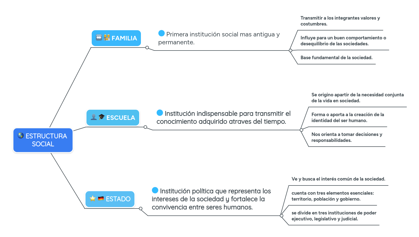 ESTRUCTURA SOCIAL MindMeister Mapa Mental