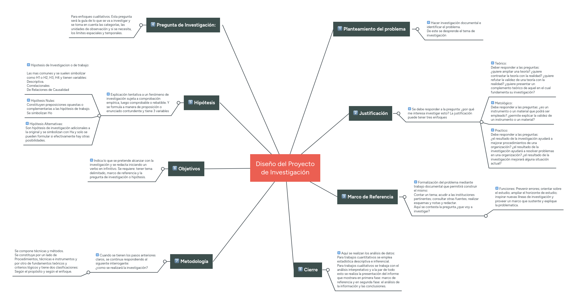 Diseño del Proyecto de Investigación MindMeister Mapa Mental
