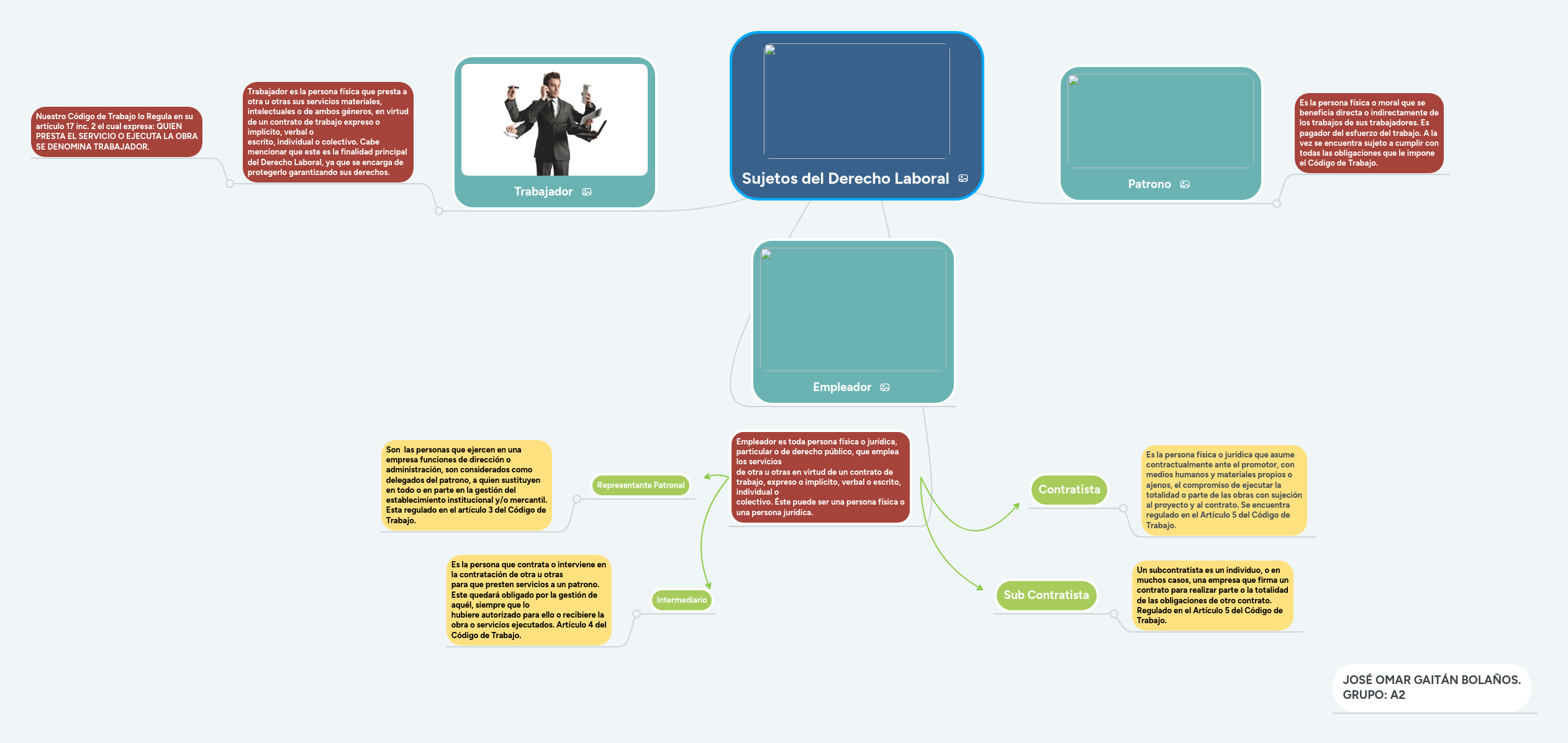 Sujetos del Derecho Laboral MindMeister Mapa Mental