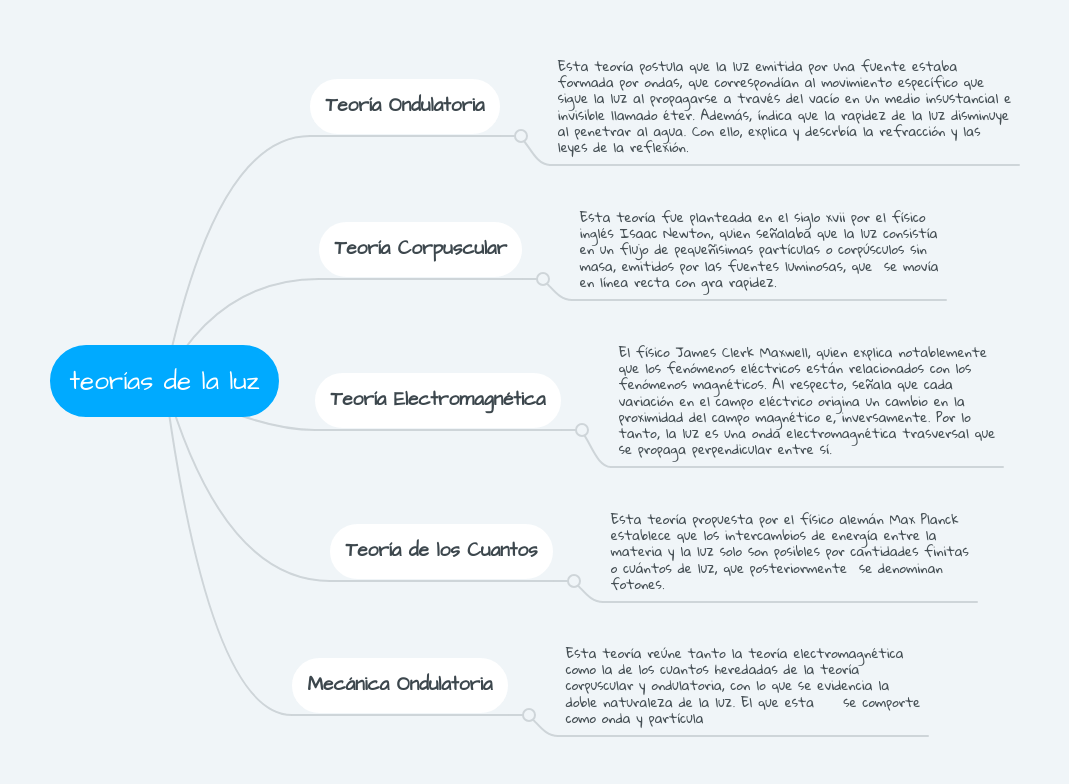 teorías de la luz MindMeister Mapa Mental