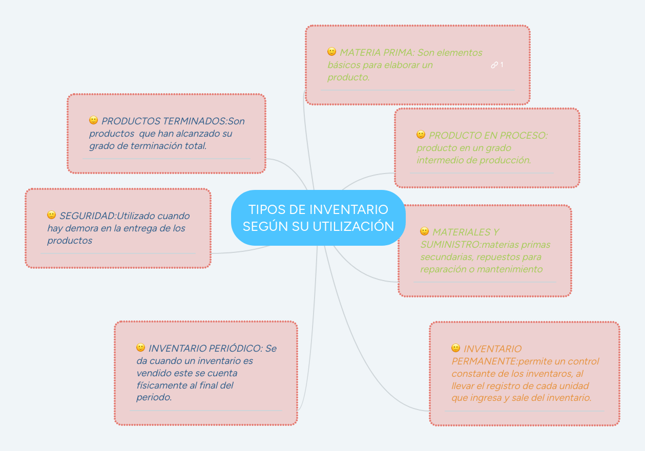 TIPOS DE INVENTARIO SEGÚN SU UTILIZACIÓN MindMeister