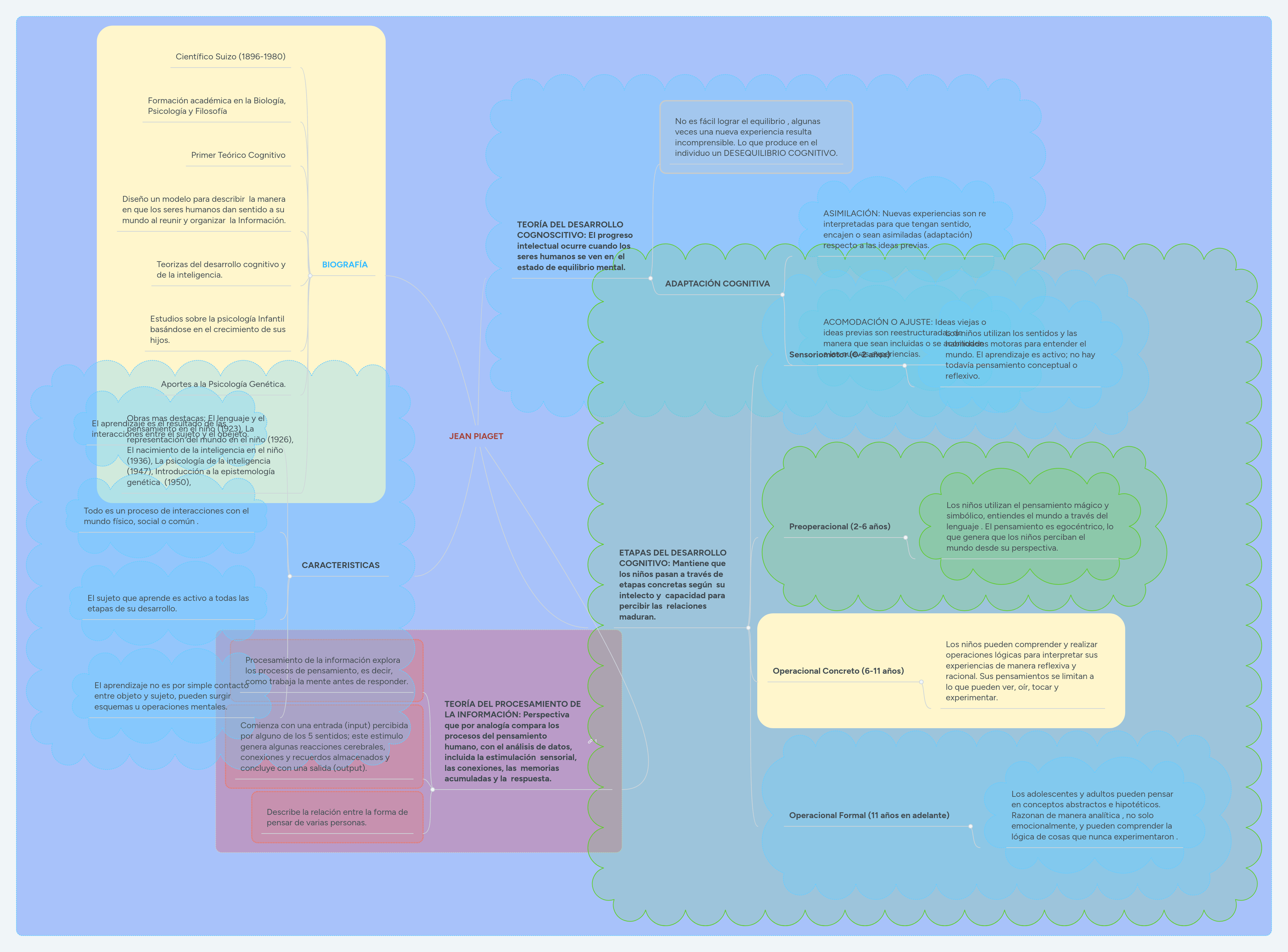 JEAN PIAGET MindMeister Mapa Mental