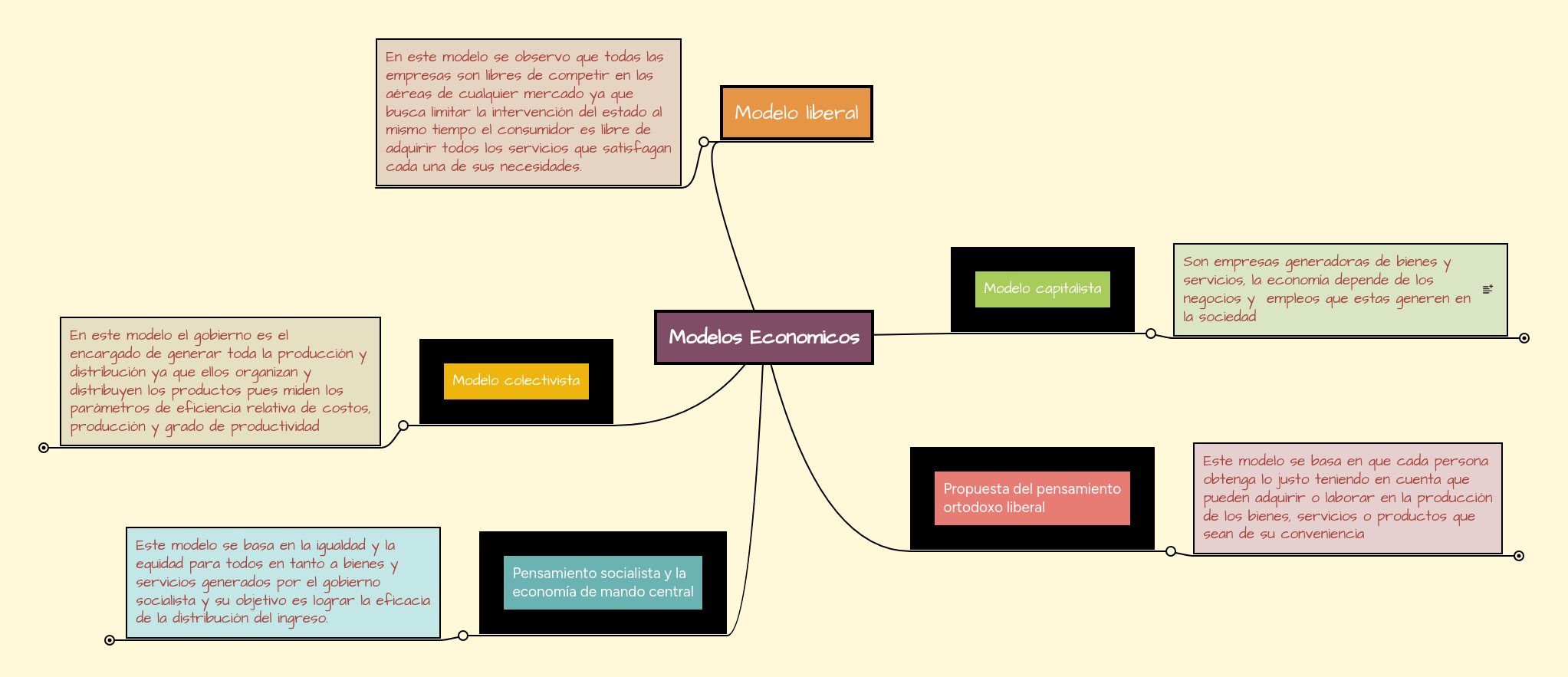 Modelos Economicos MindMeister Mapa Mental
