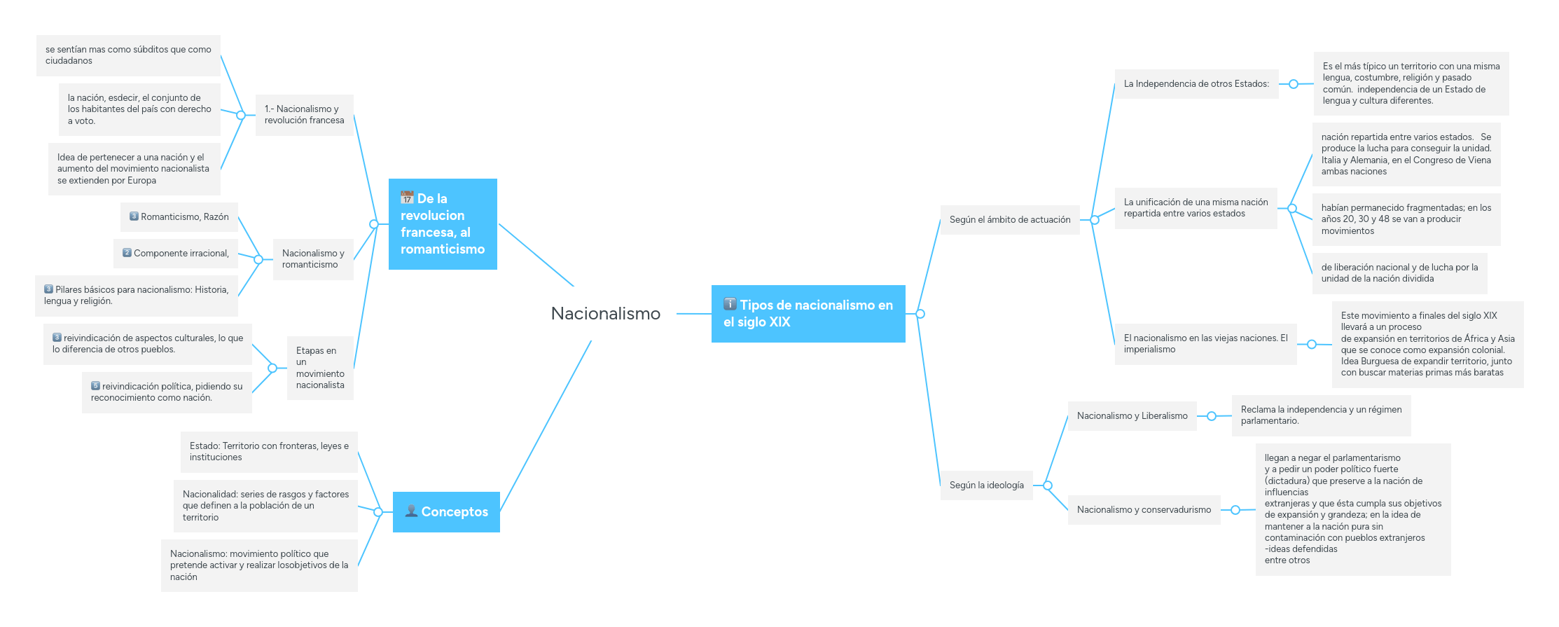 Nacionalismo MindMeister Mapa Mental