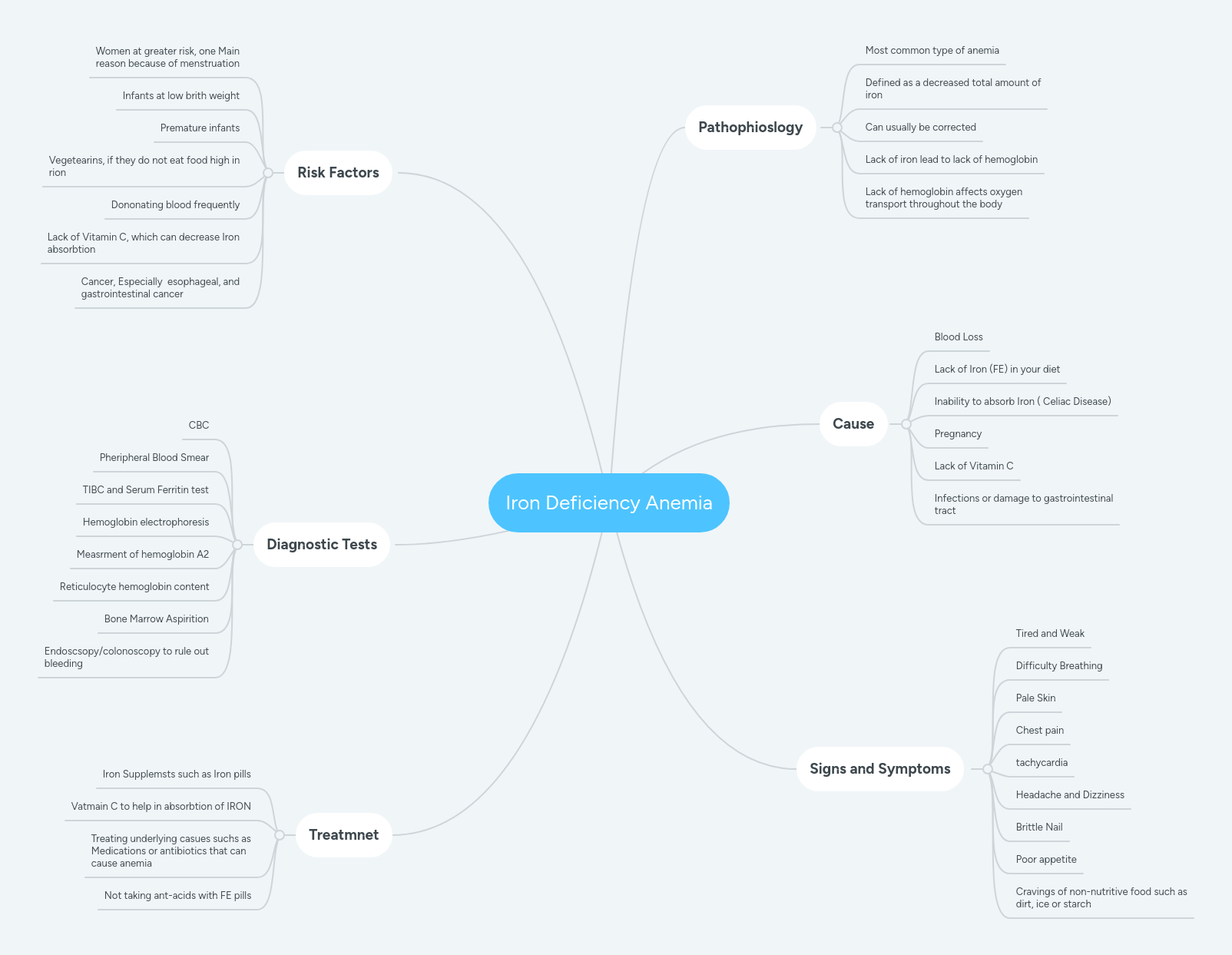 Concept Map For Iron Deficiency Anemia Iron Deficiency Anemia MindMeister Mind Map