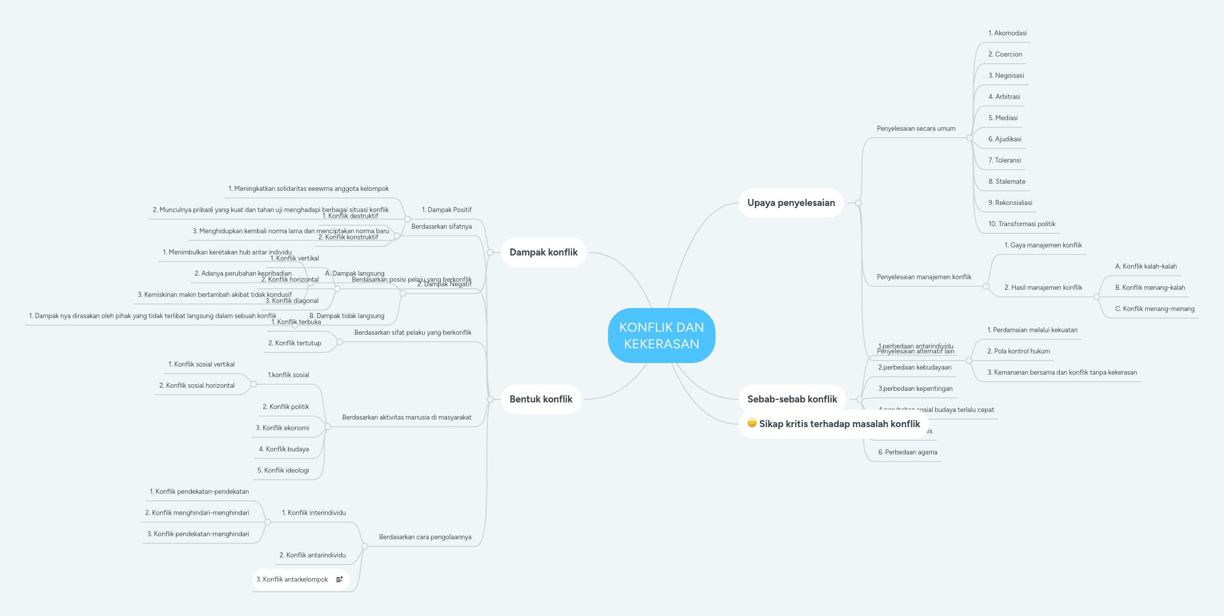 KONFLIK DAN KEKERASAN MindMeister Mind Map