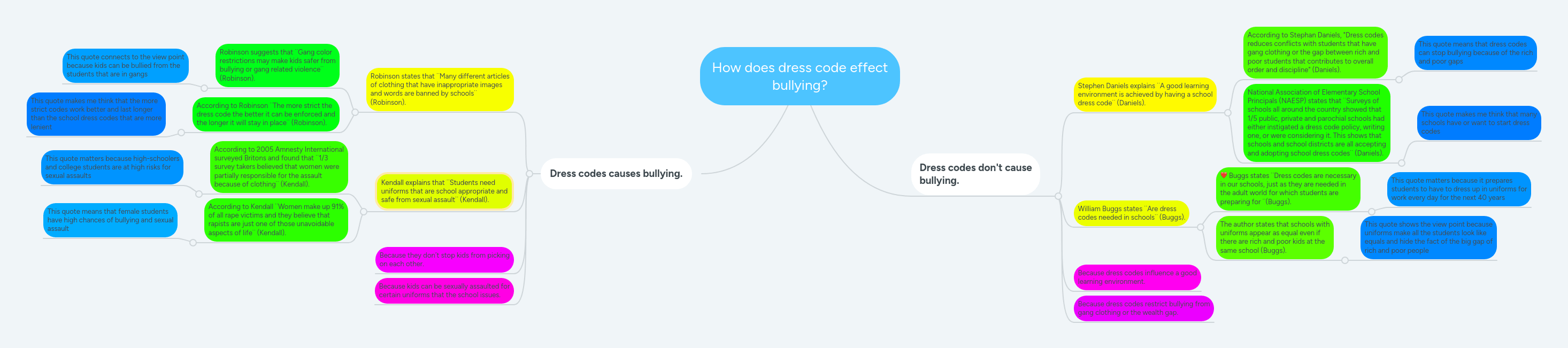 How does dress code effect bullying? MindMeister Mind Map
