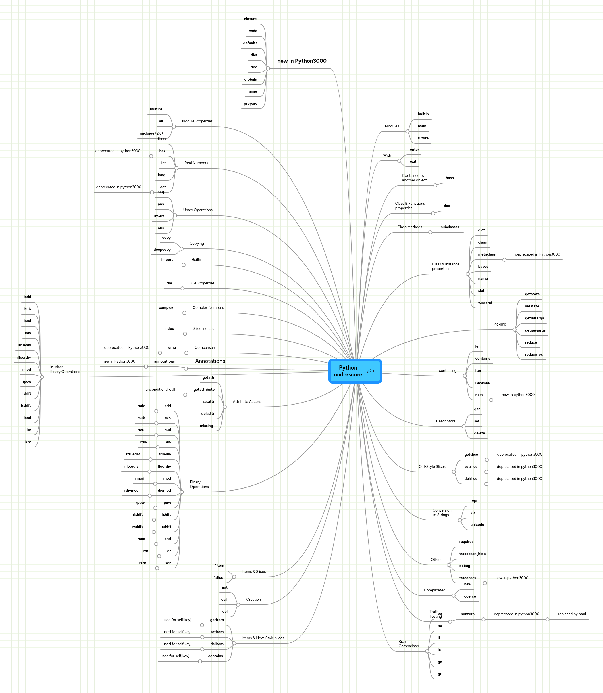 Python __underscore__ MindMeister Mind Map