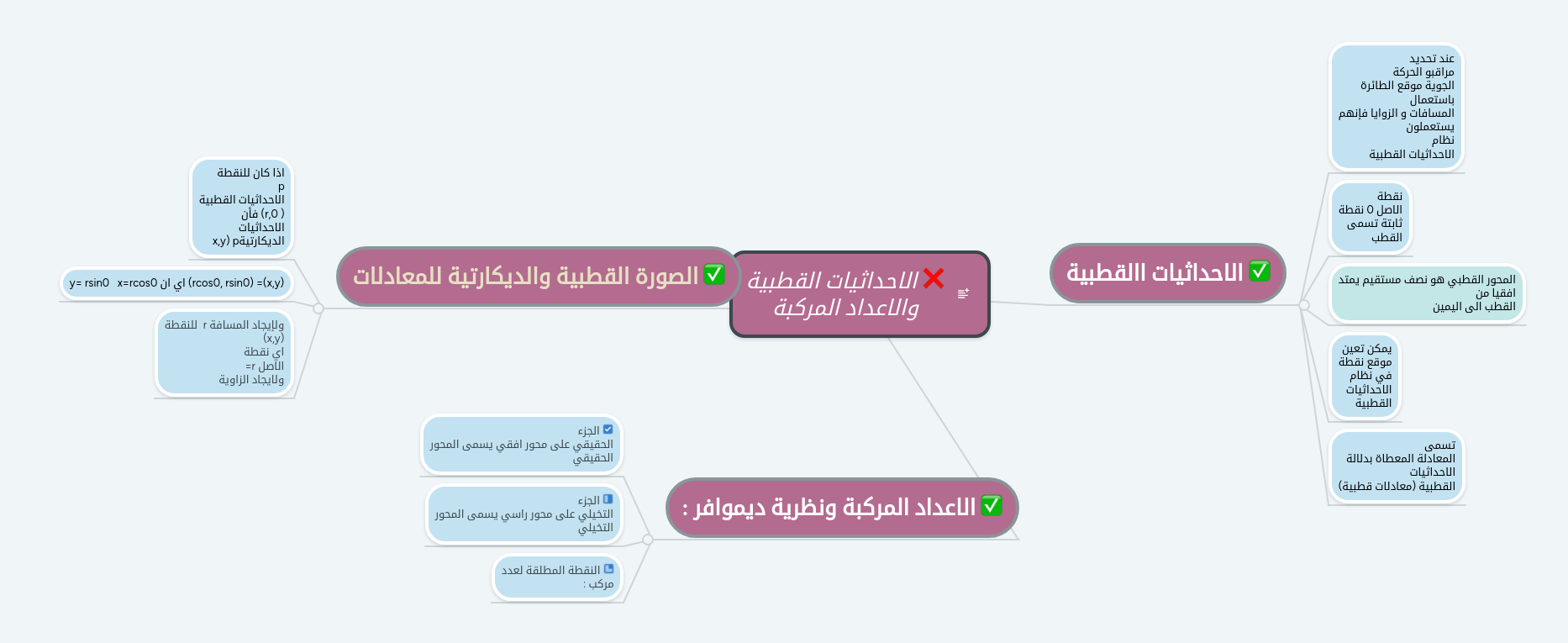 الاحداثيات القطبية والاعداد المركبة