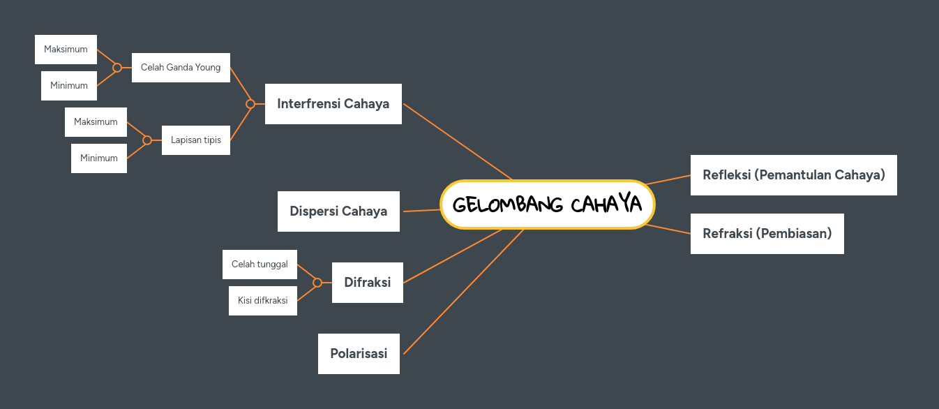 GELOMBANG CAHAYA | MindMeister Mind Map