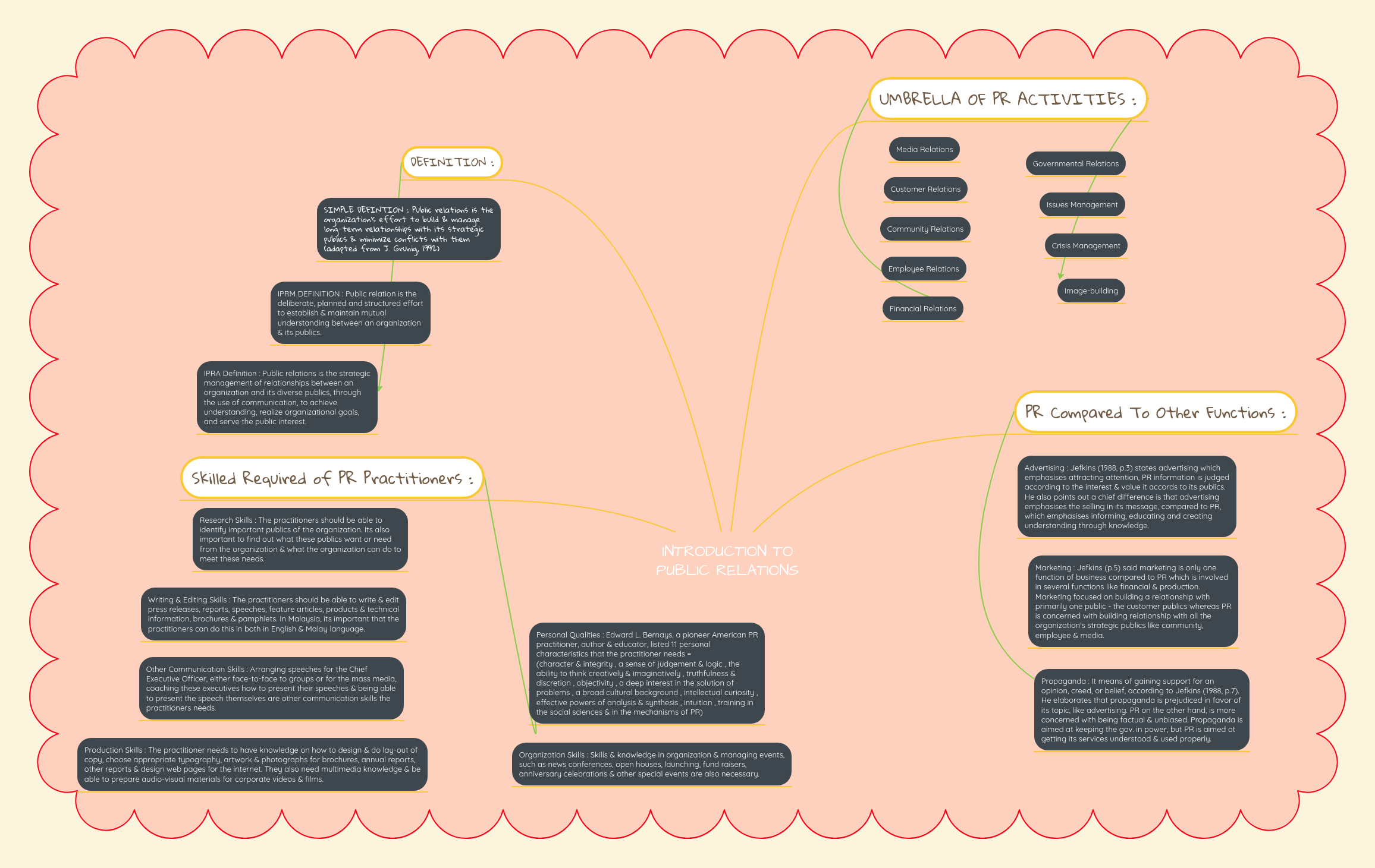 INTRODUCTION TO PUBLIC RELATIONS MindMeister Mind Map