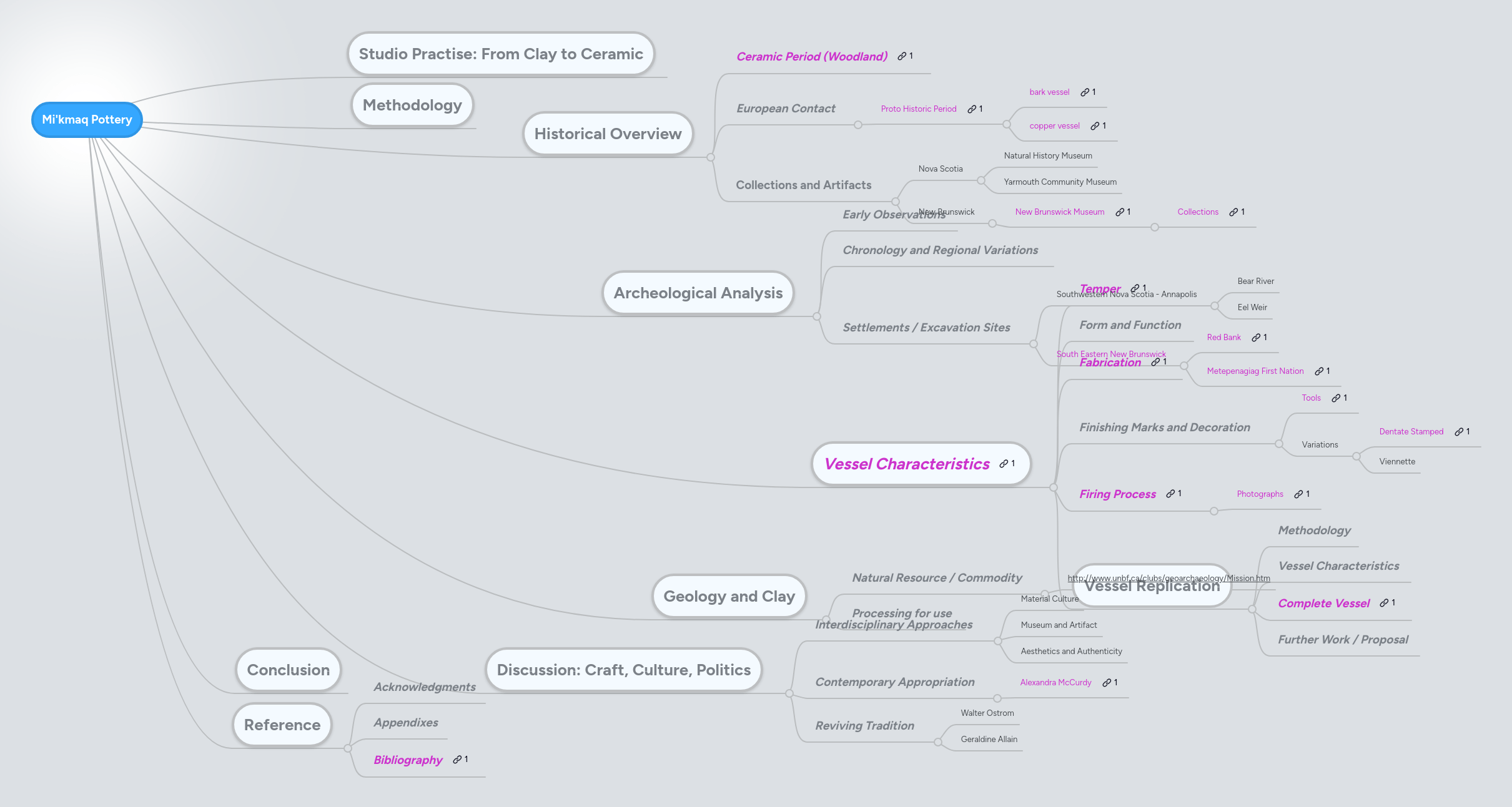 Mi'kmaq Pottery MindMeister Mind Map