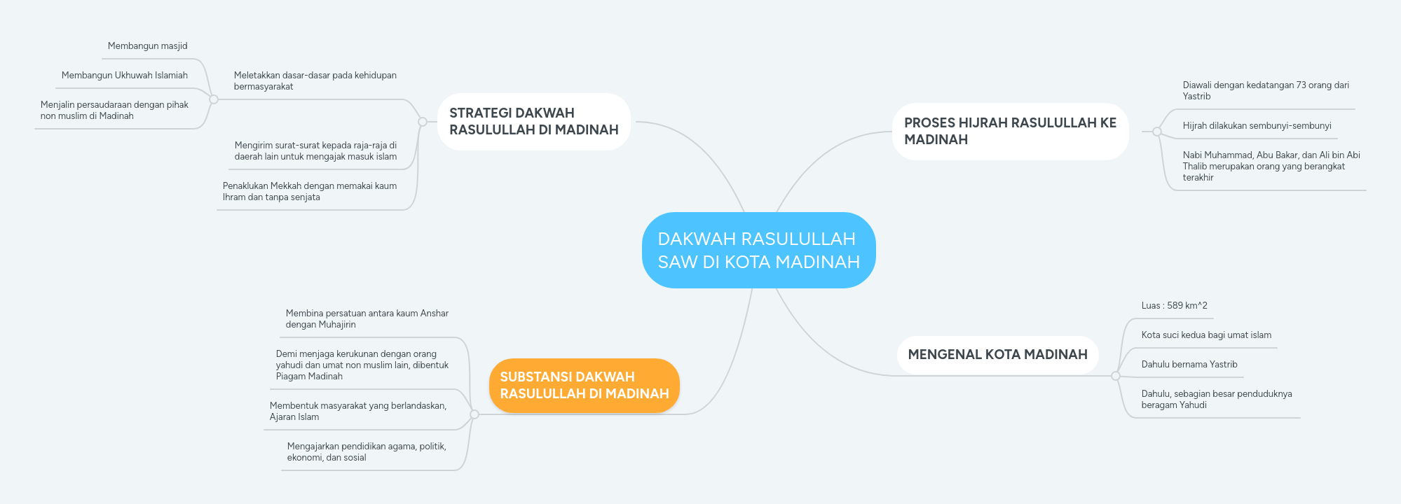 DAKWAH RASULULLAH SAW DI KOTA MADINAH | MindMeister Mind Map