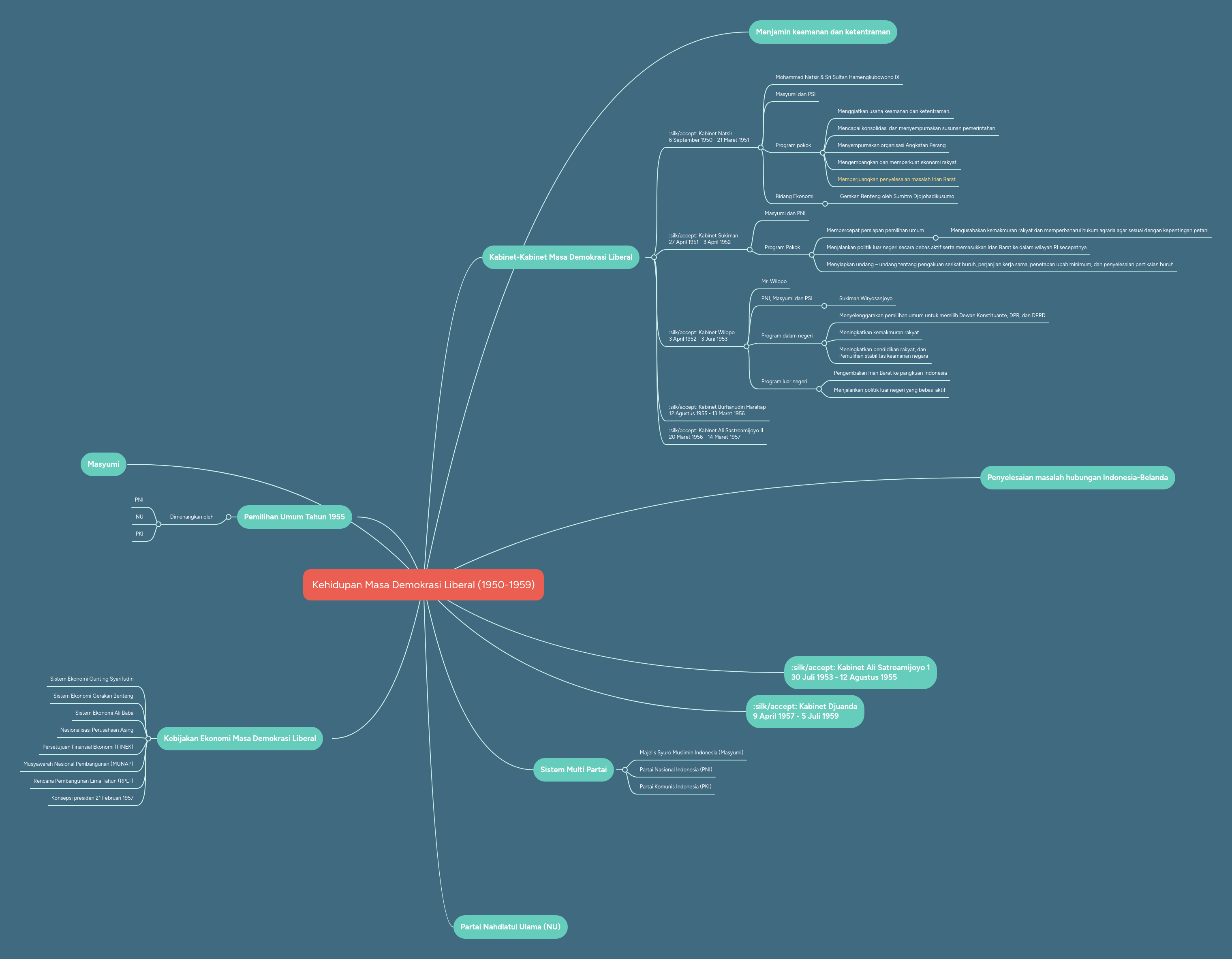 Contoh Poster Demokrasi Terpimpin Contoh Poster Ku mind mapping mengenai sistem pemerintahan pada masa demokrasi parlementer