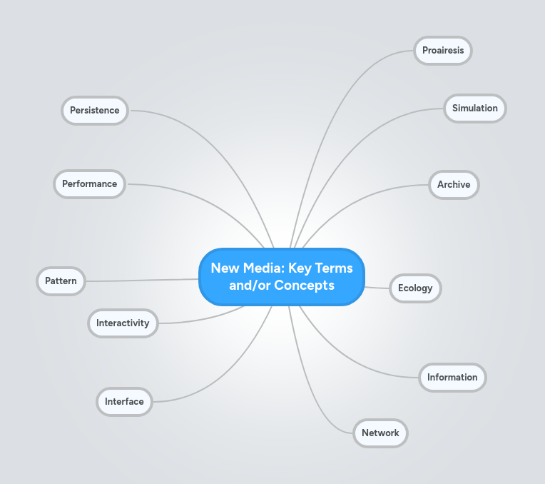 New Media Key Terms and/or Concepts MindMeister Mind Map