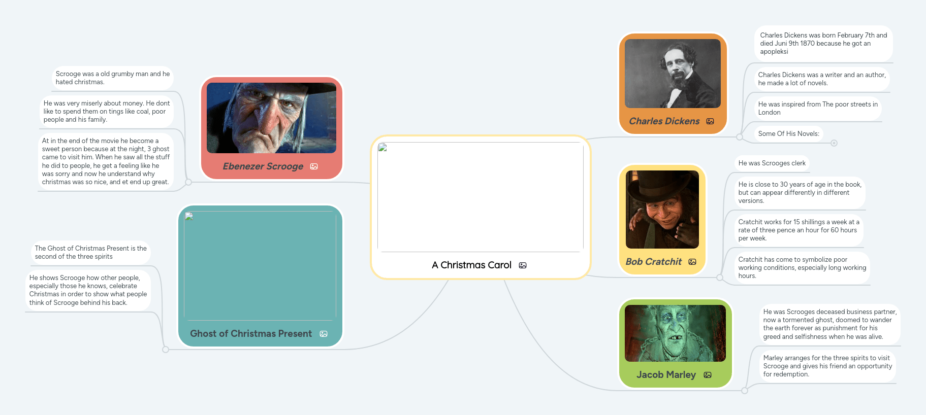 Christmas Carol Summaries A Christmas Carol MindMeister Mind Map
