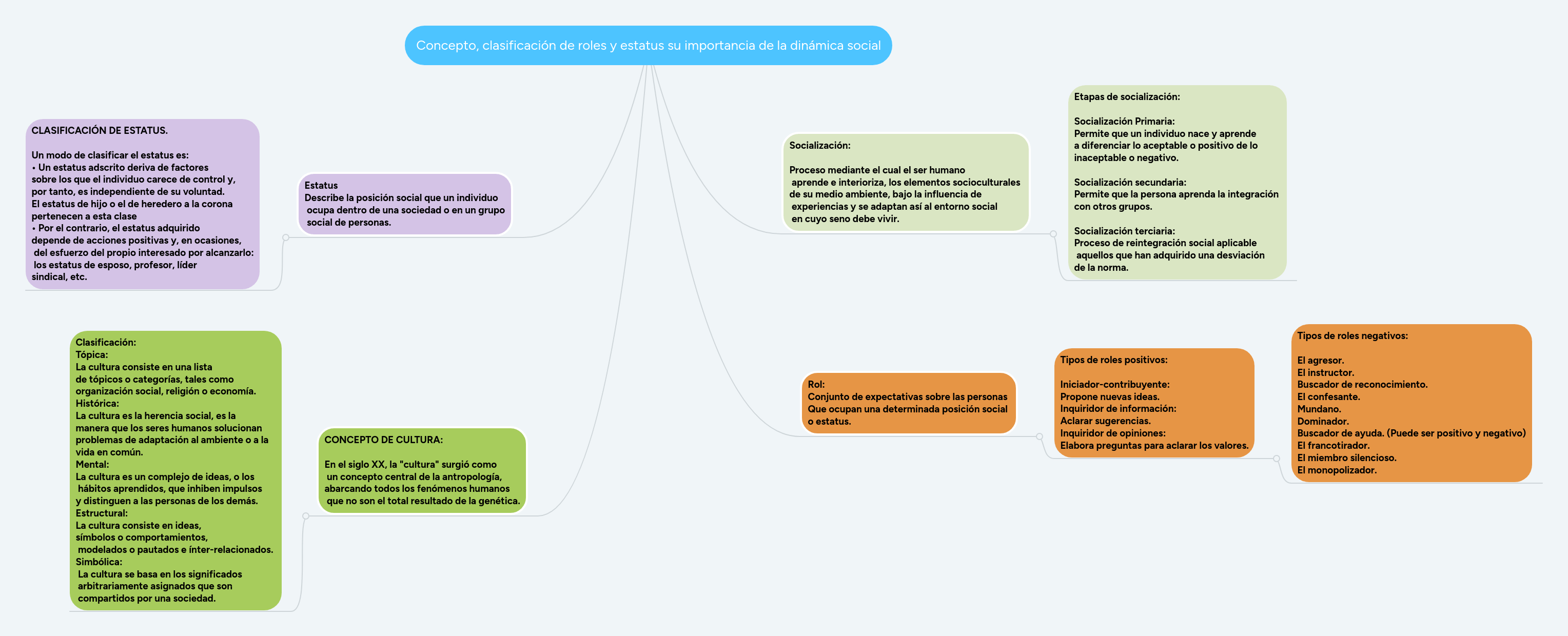 Concepto, clasificación de roles y estatus su imp... MindMeister Mapa