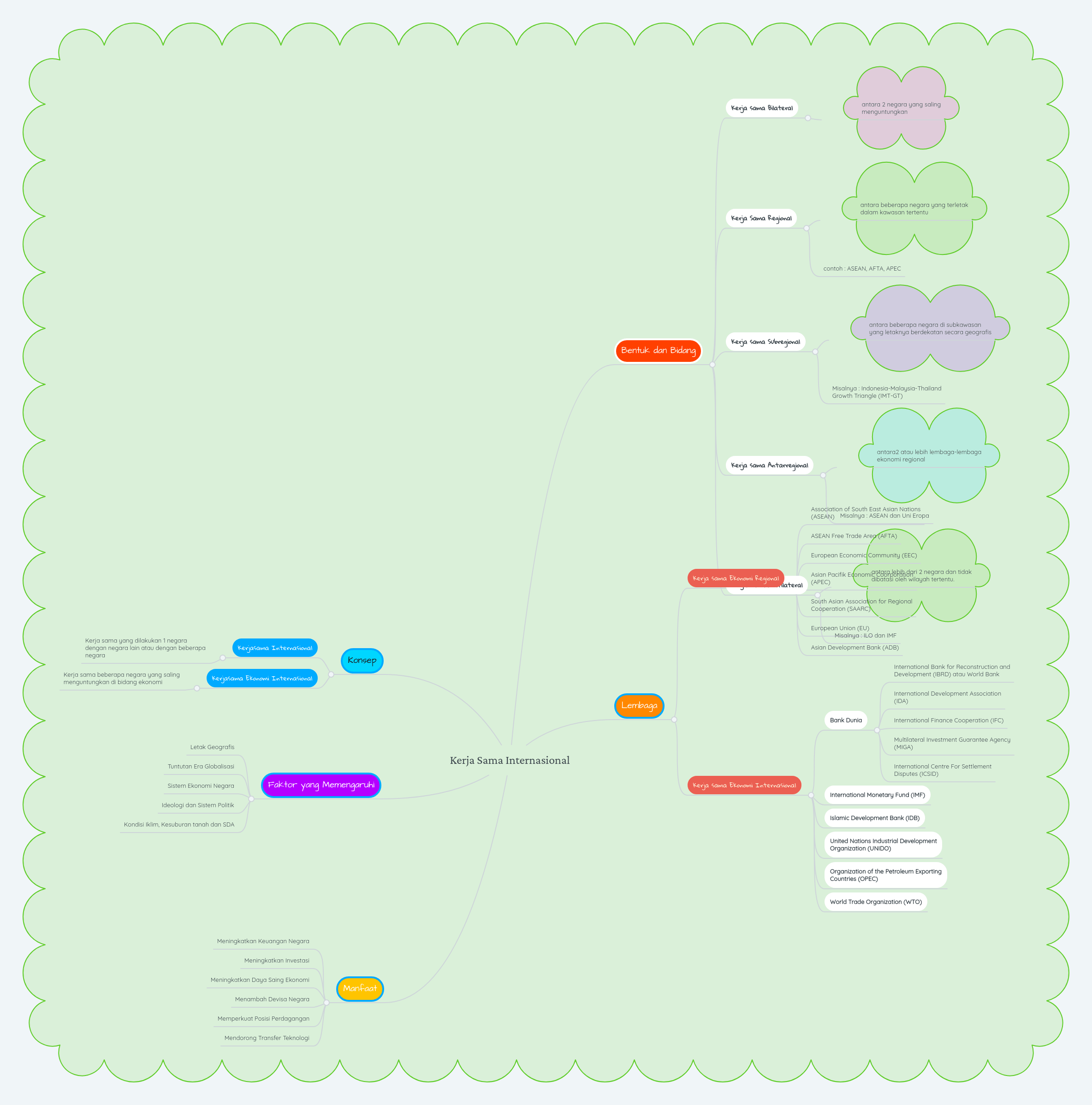 Kerja Sama Internasional MindMeister Mind Map