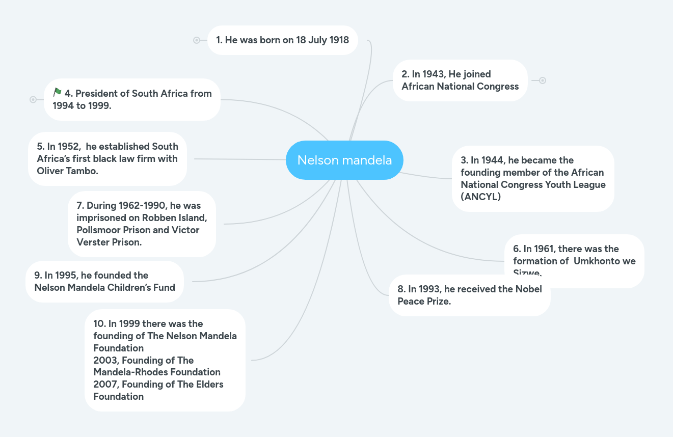 Nelson mandela MindMeister Mind Map