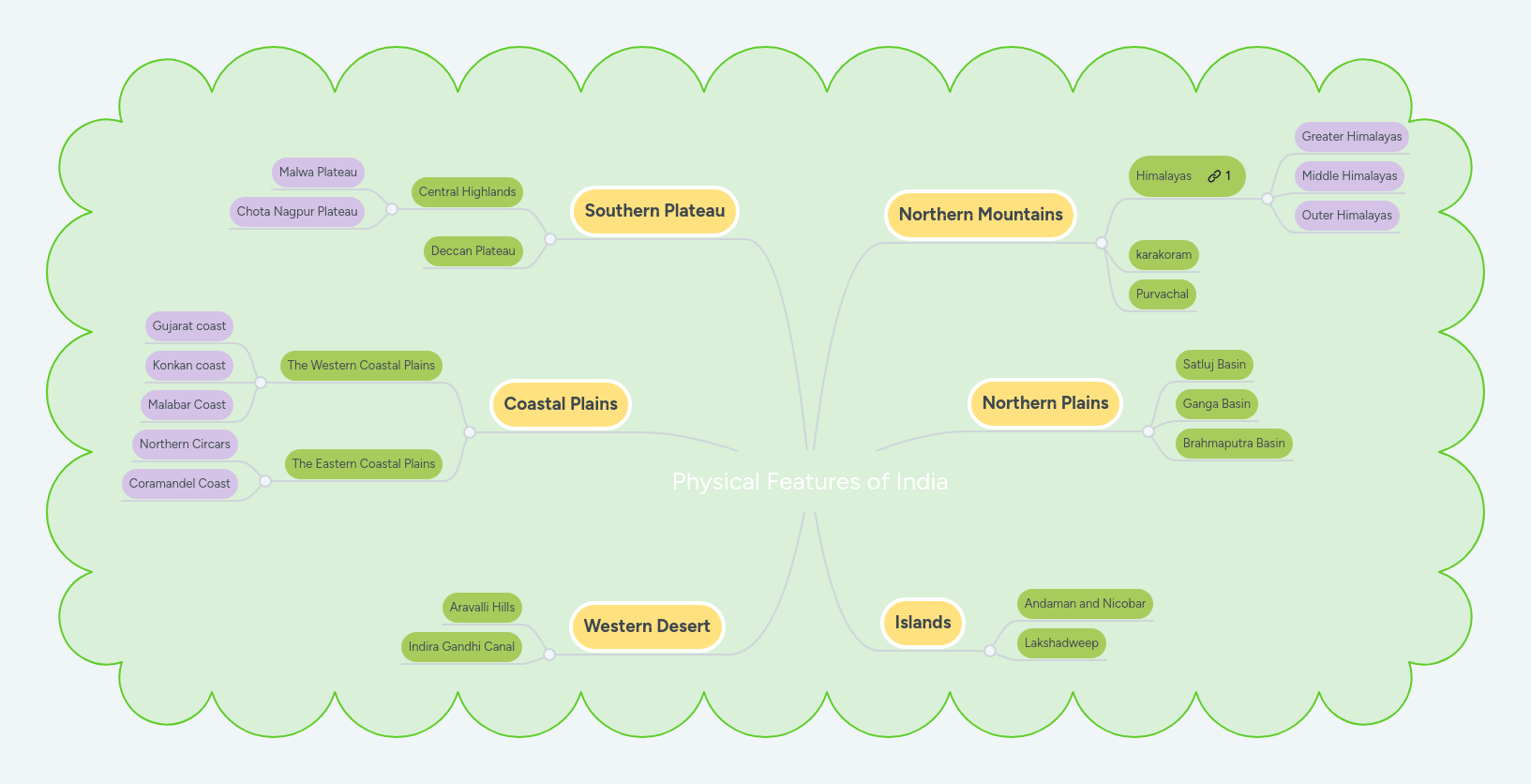 Physical Features of India MindMeister Mind Map
