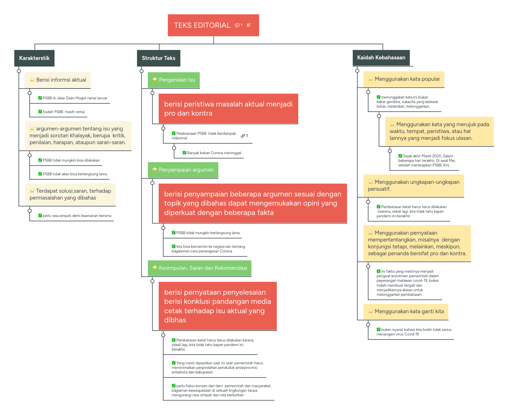 TEKS EDITORIAL | MindMeister Mind Map