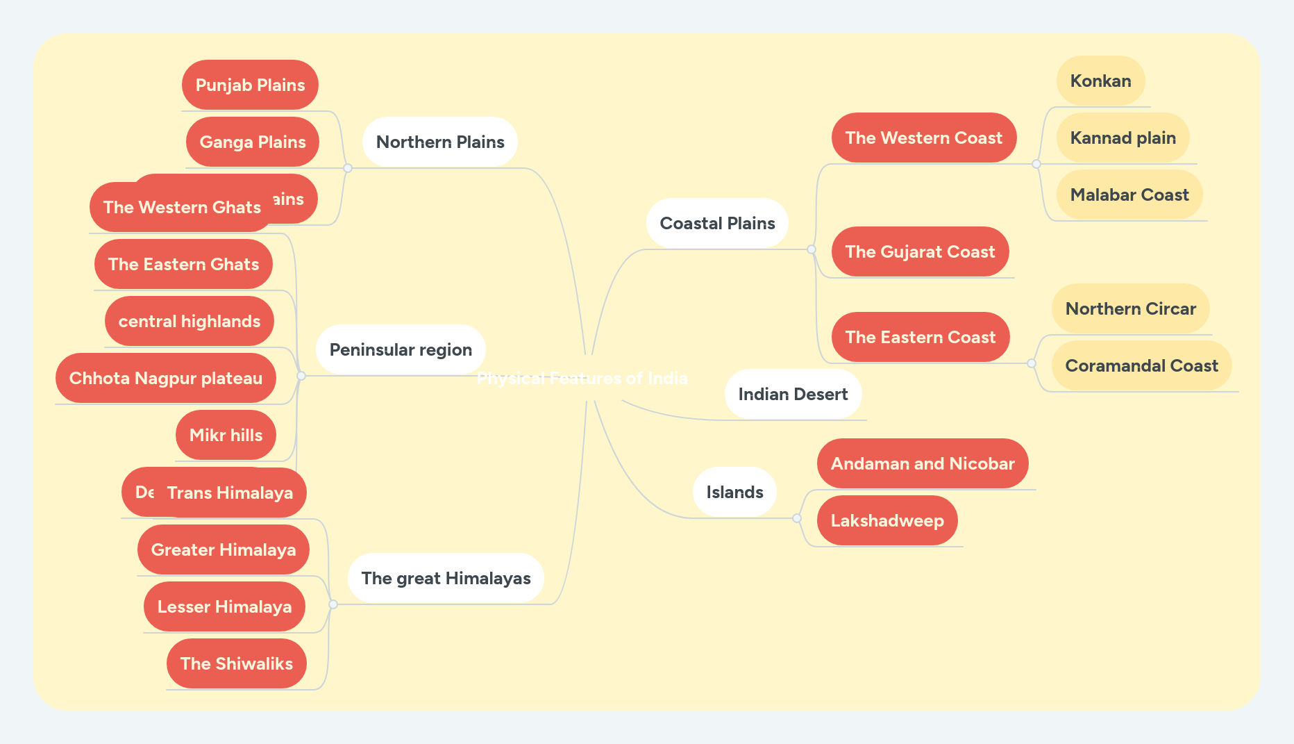 Physical Features of India MindMeister Mind Map
