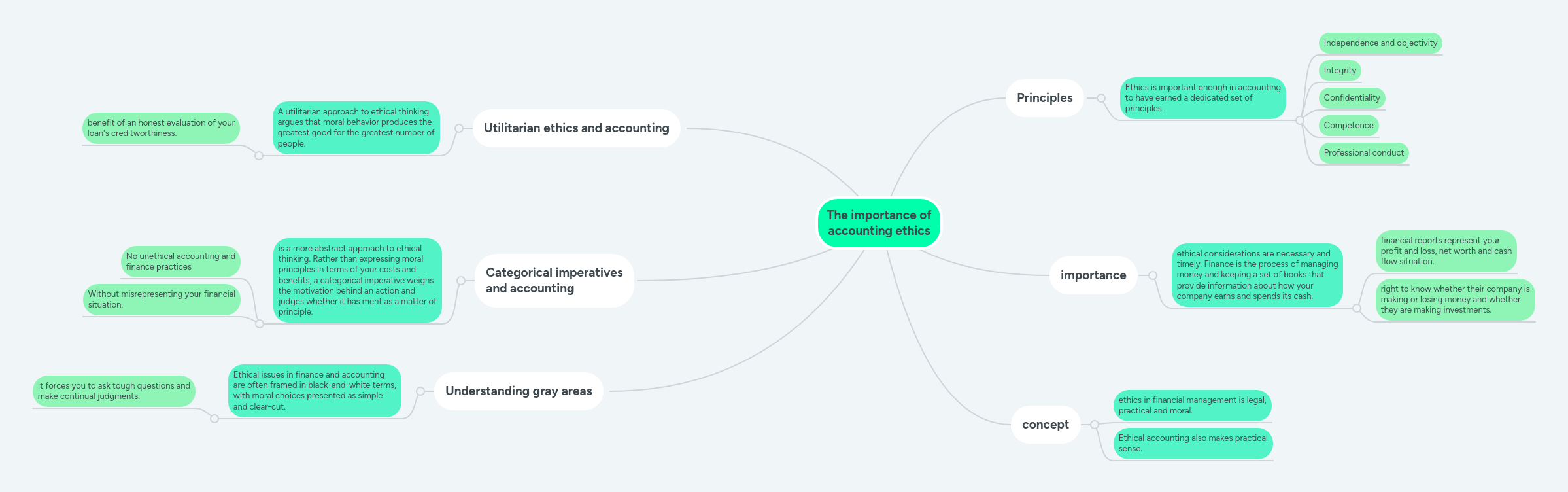 The importance of accounting ethics MindMeister Mind Map