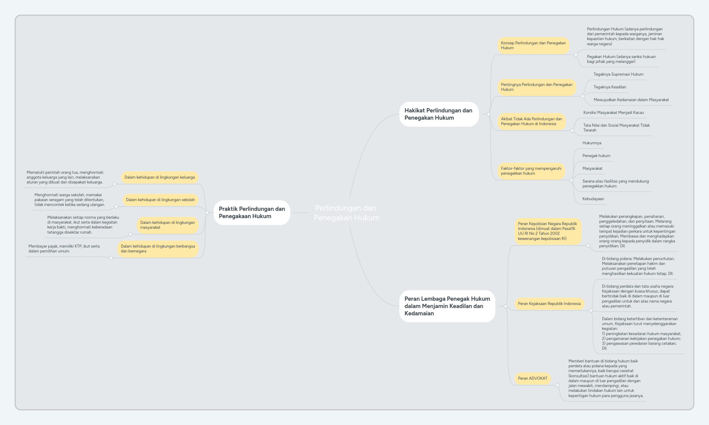 Perlindungan dan Penegakan Hukum | MindMeister Mind Map
