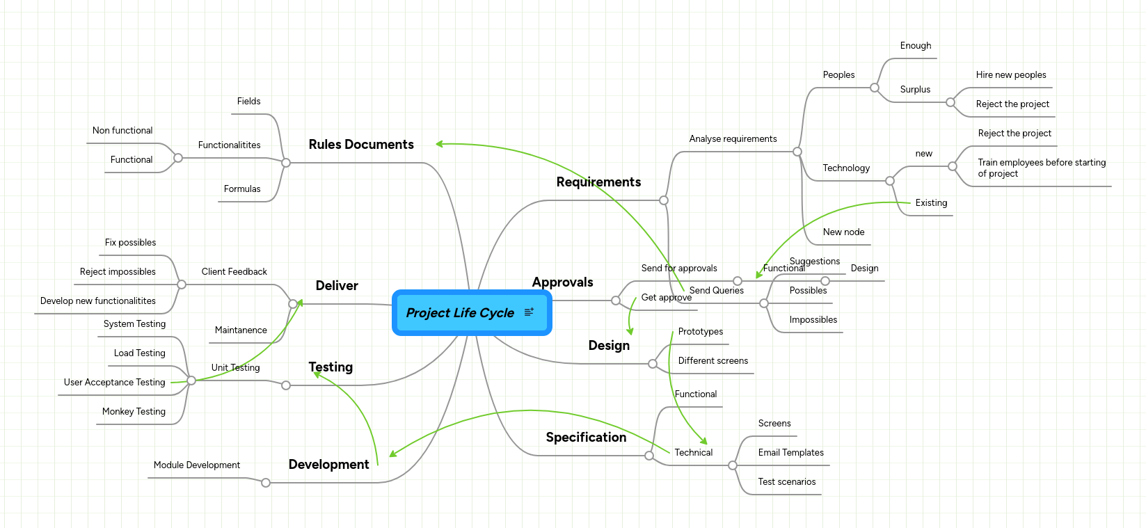 Project Life Cycle MindMeister Mind Map