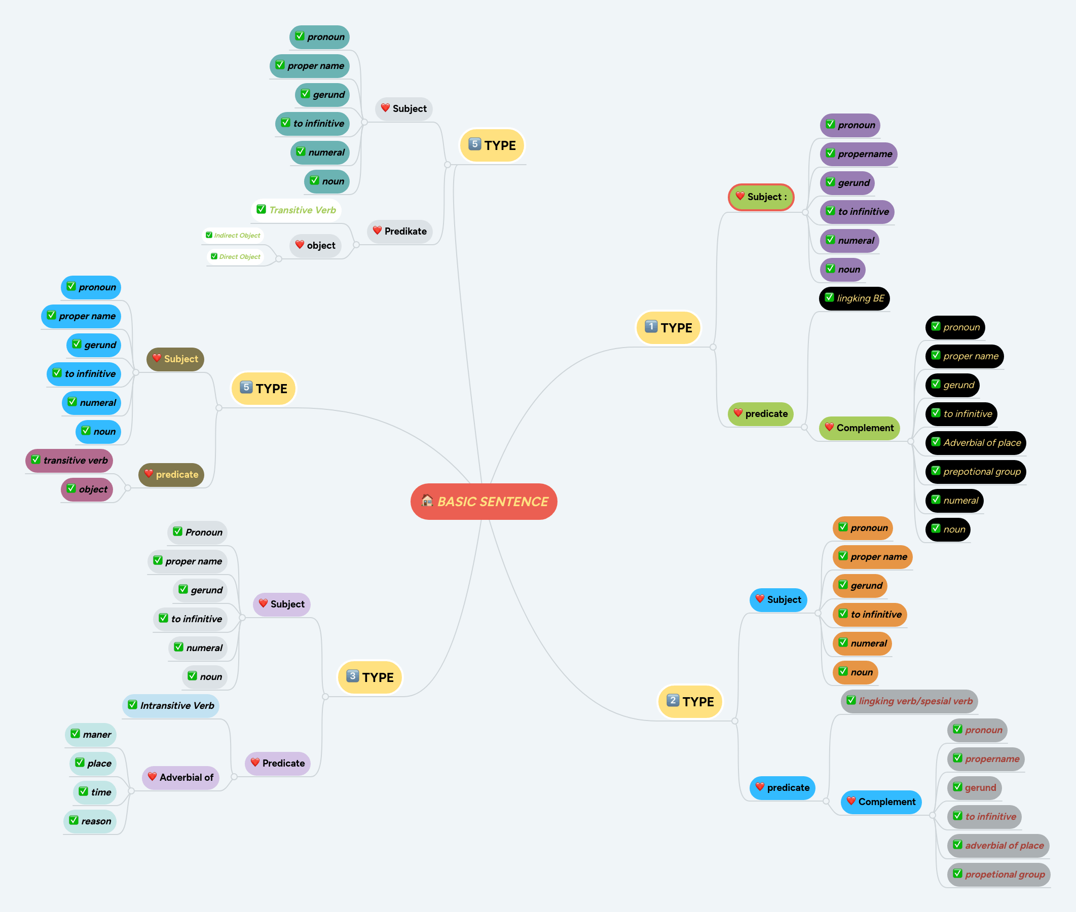 BASIC SENTENCE MindMeister Mind Map