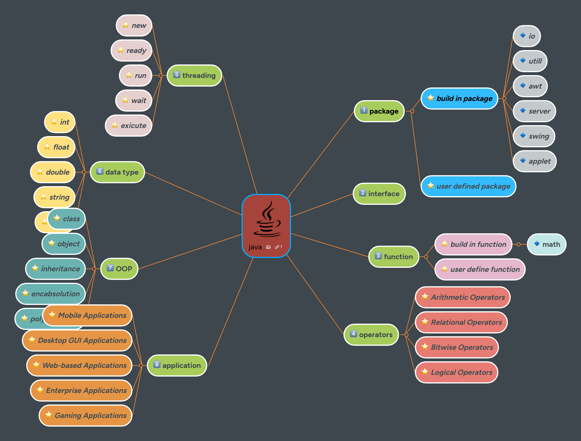 java MindMeister Mind Map