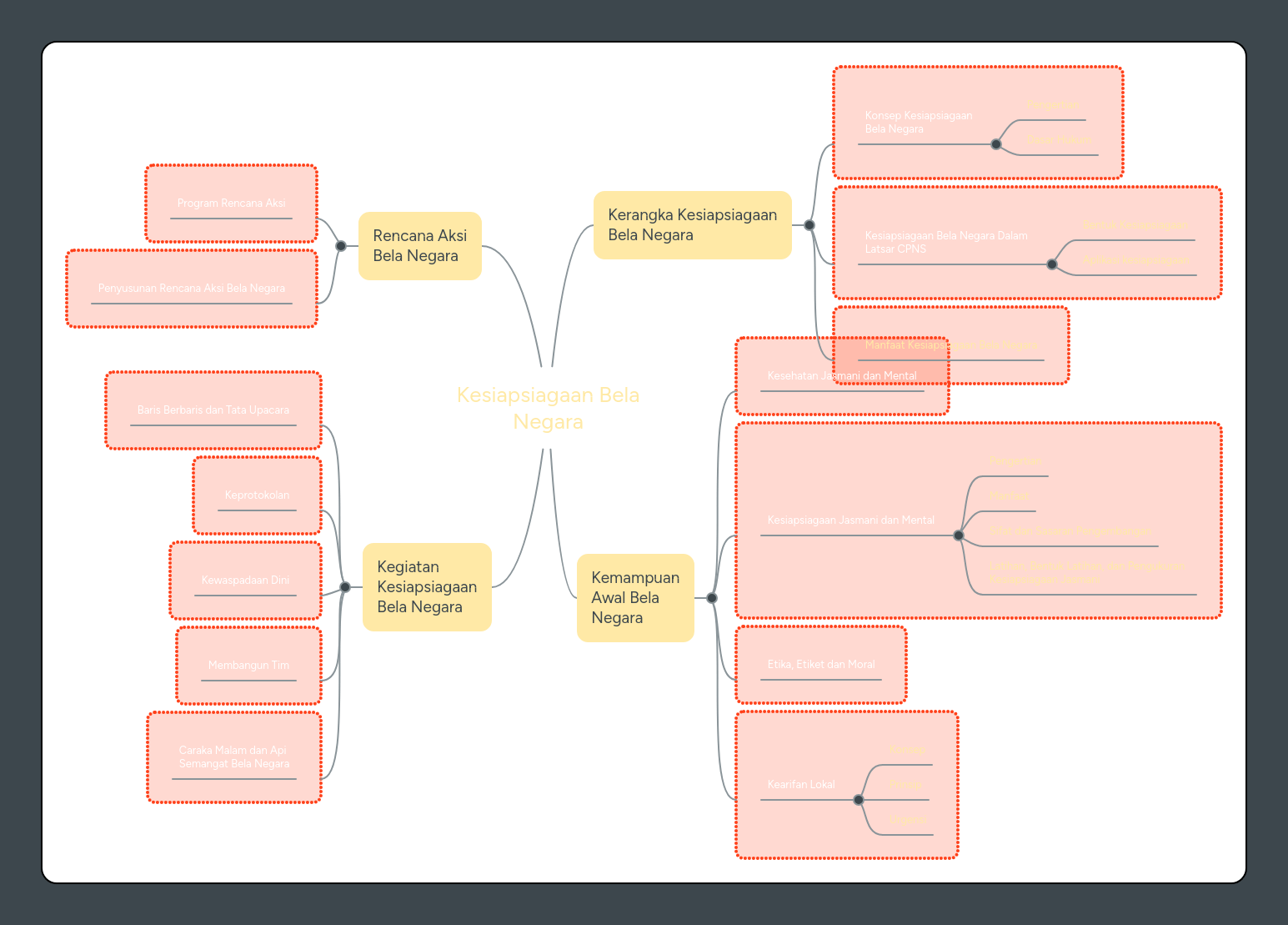 Kesiapsiagaan Bela Negara MindMeister Mind Map