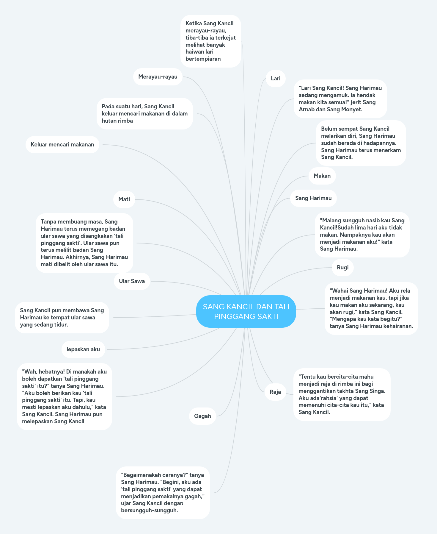 SANG KANCIL DAN TALI PINGGANG SAKTI MindMeister Mind Map