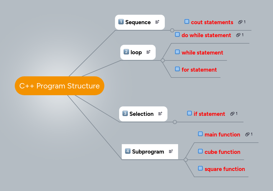 C++ Program Structure MindMeister Mind Map