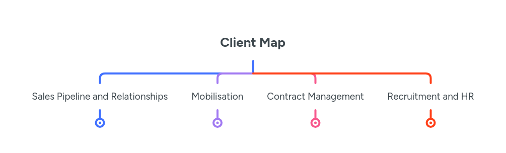 Client Map | MindMeister Mind Map