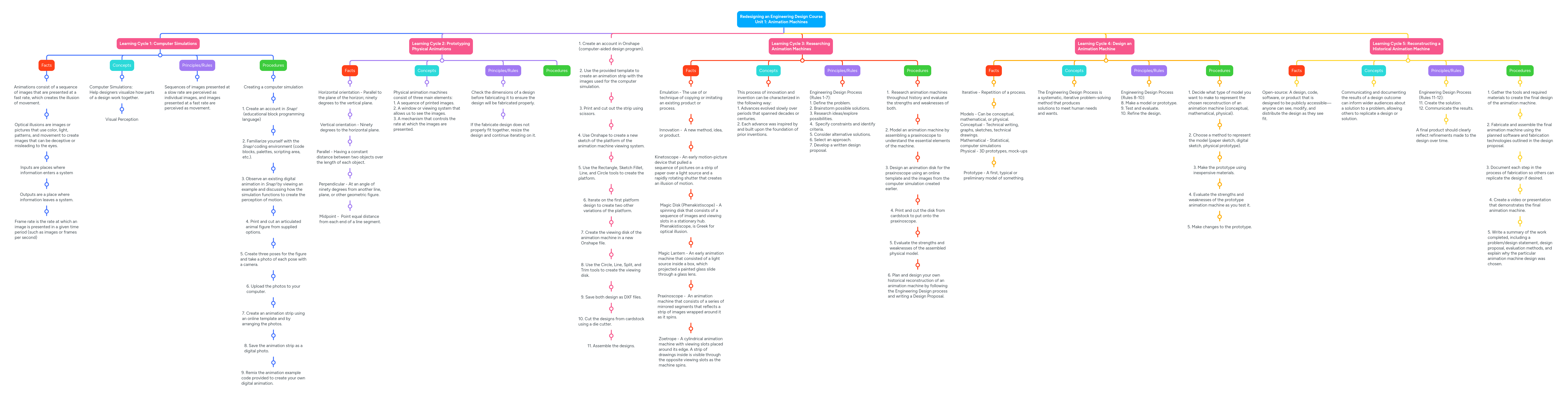 Redesigning an Engineering Design Course Unit 1 MindMeister Mind Map