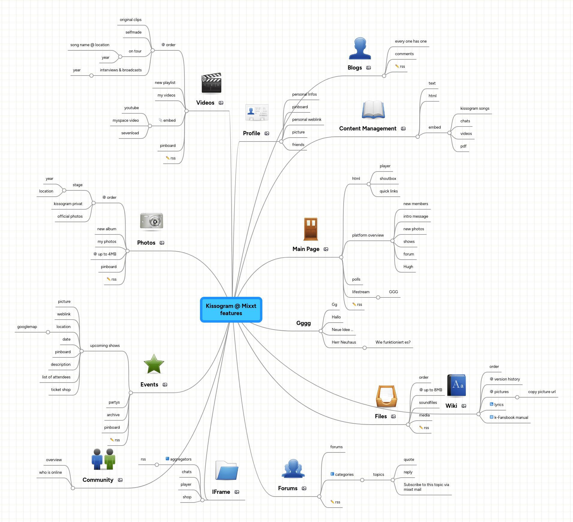Kissogram Mixxt features MindMeister Mind Map