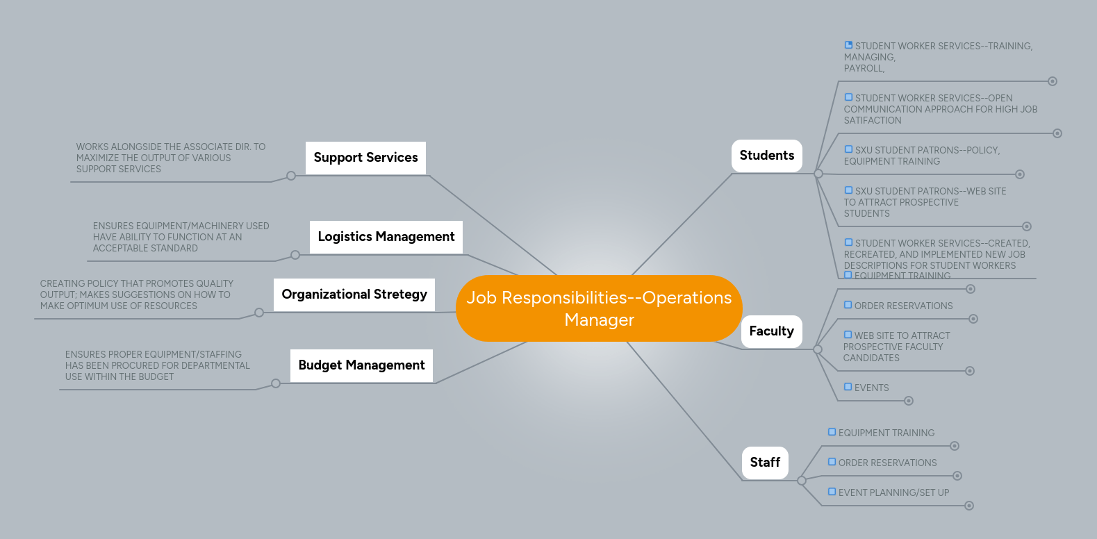 Job ResponsibilitiesOperations Manager MindMeister Mind Map