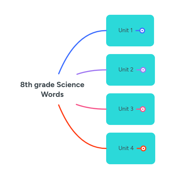8th grade Science Words MindMeister Mind Map