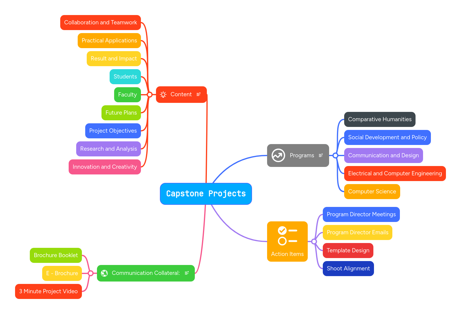 Capstone Projects MindMeister Mind Map