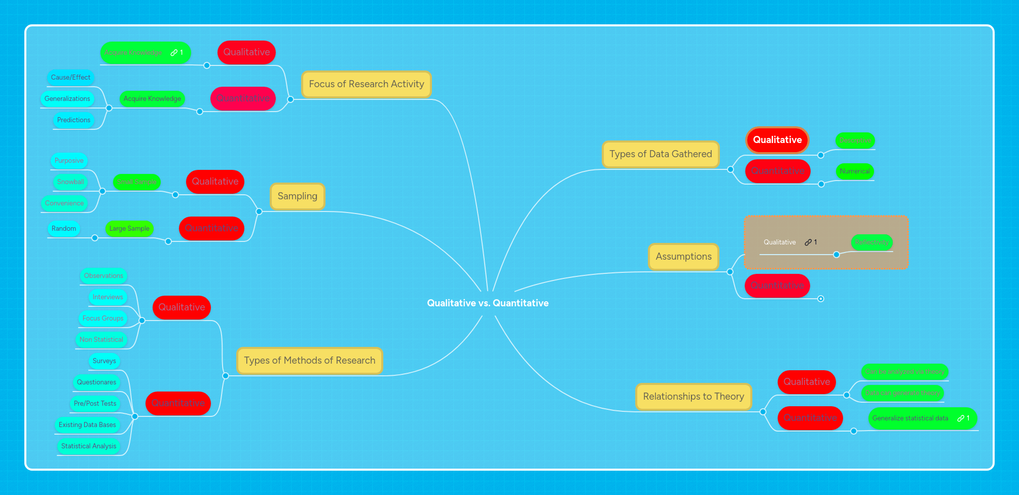Qualitative vs. Quantitative MindMeister Mind Map