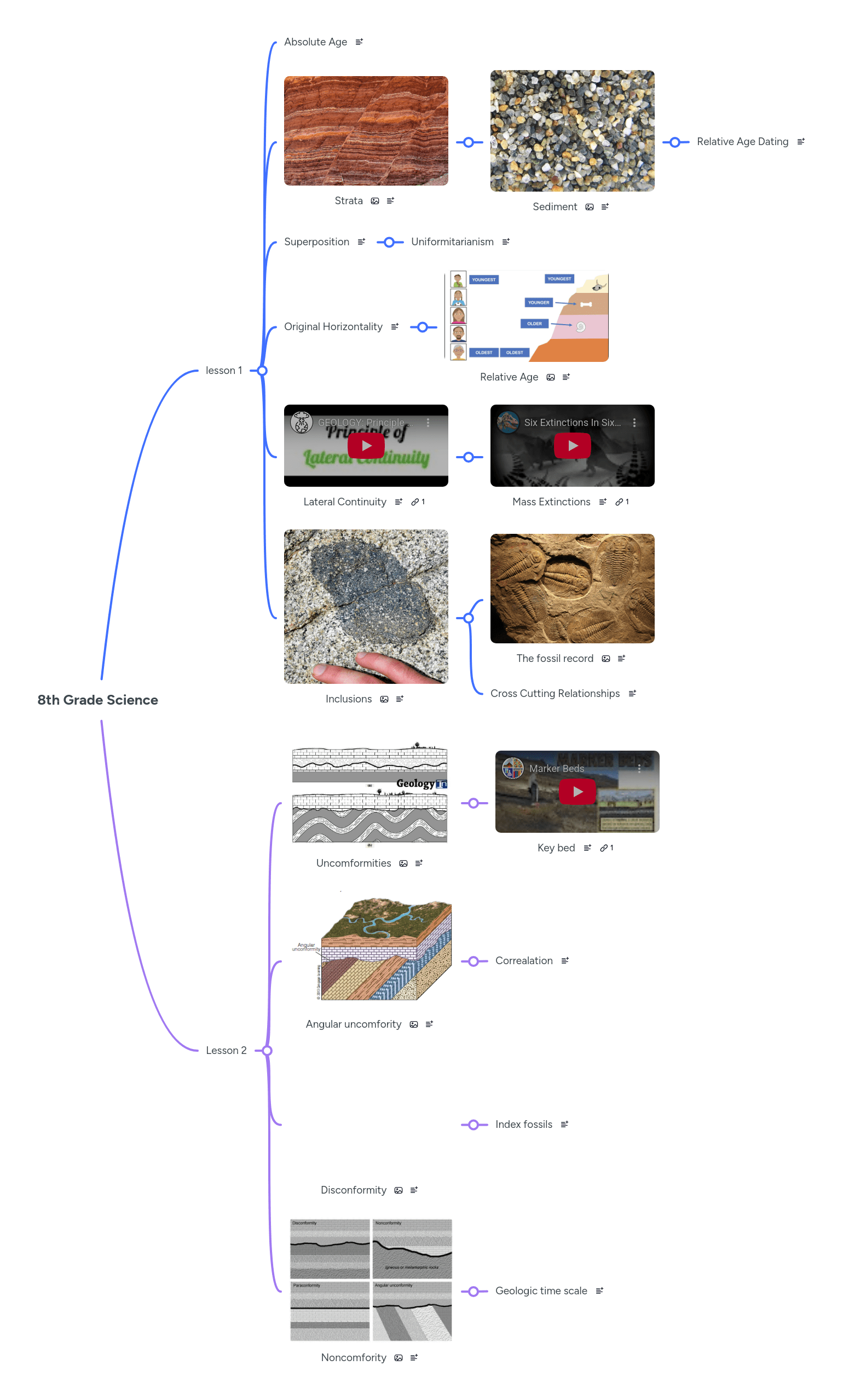 8th Grade Science MindMeister Mind Map