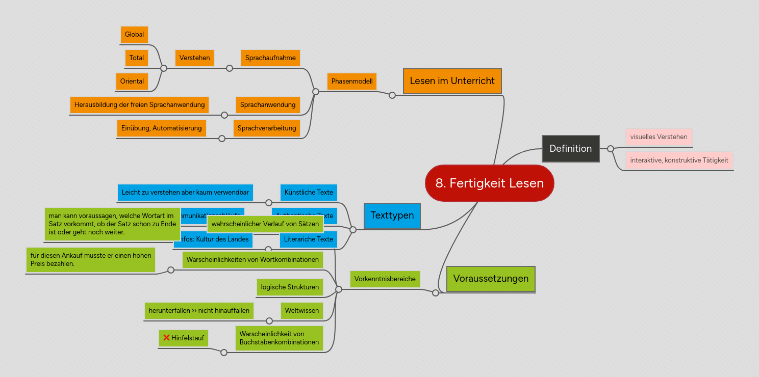 8. Fertigkeit Lesen MindMeister Mind Map