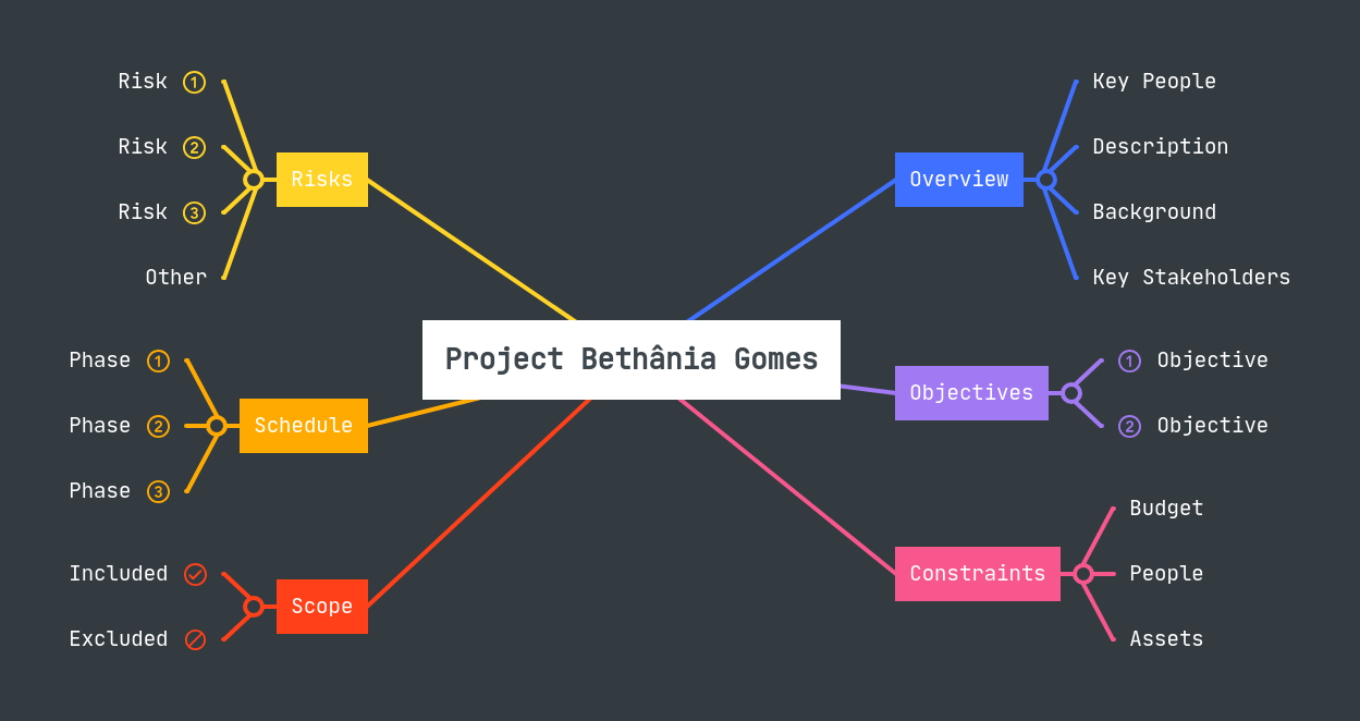 Project Bethânia Gomes MindMeister Mind Map