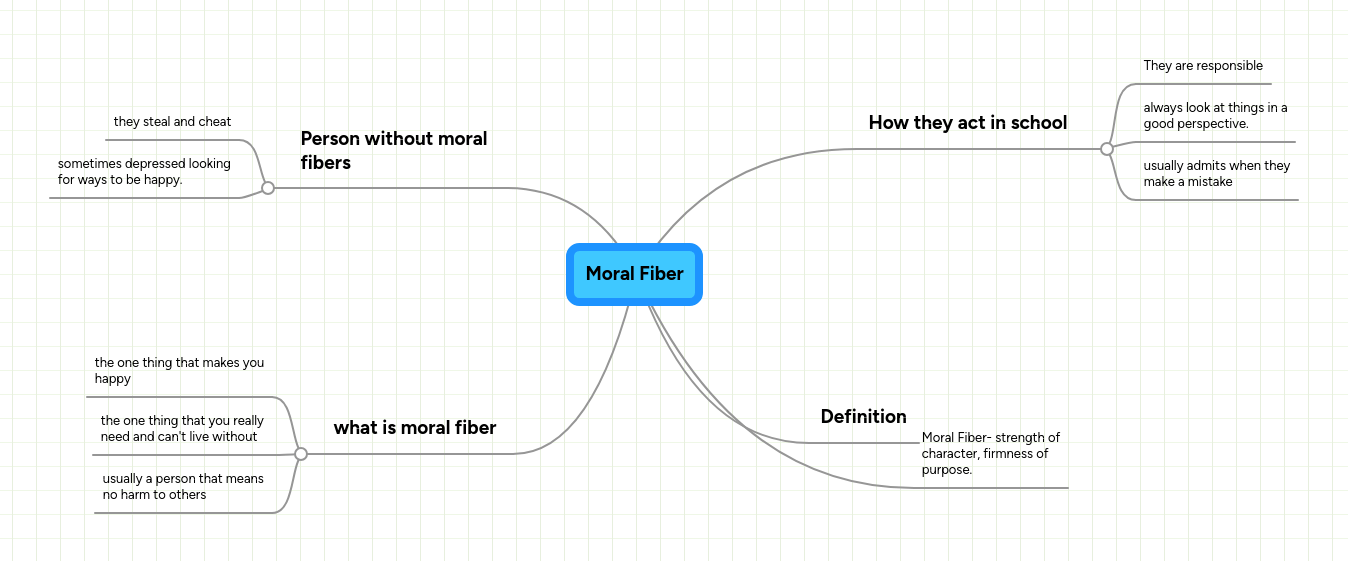 Moral Fiber MindMeister Mind Map