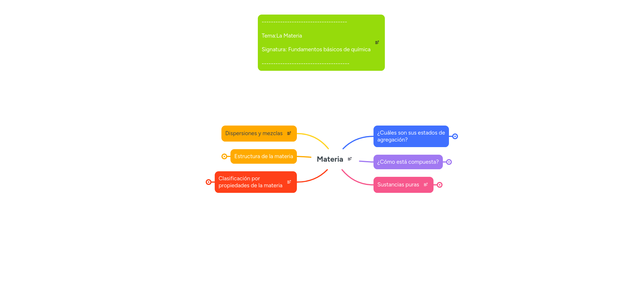 Materia MindMeister Mapa mental